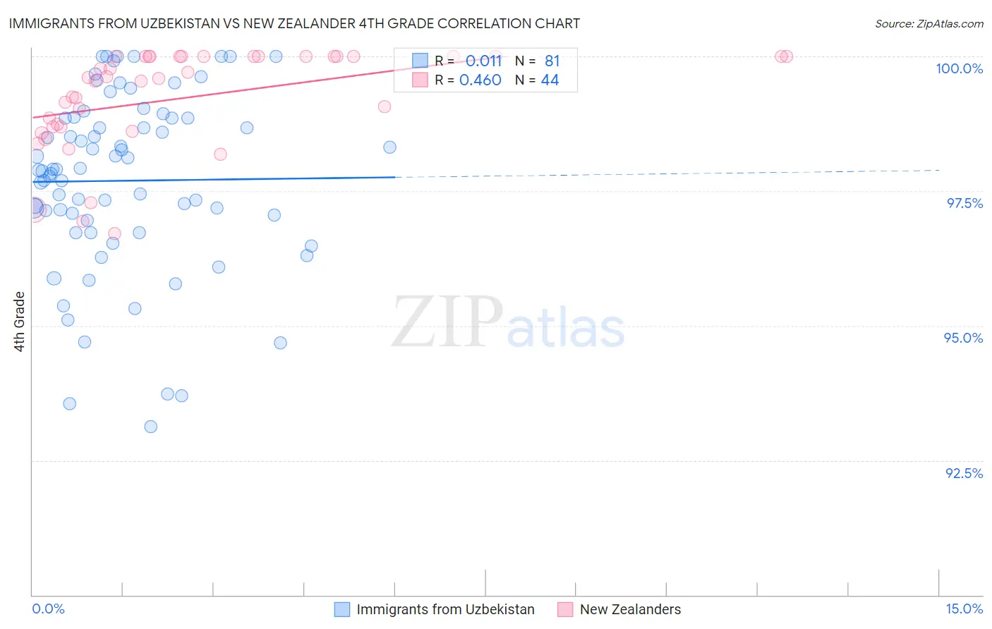 Immigrants from Uzbekistan vs New Zealander 4th Grade