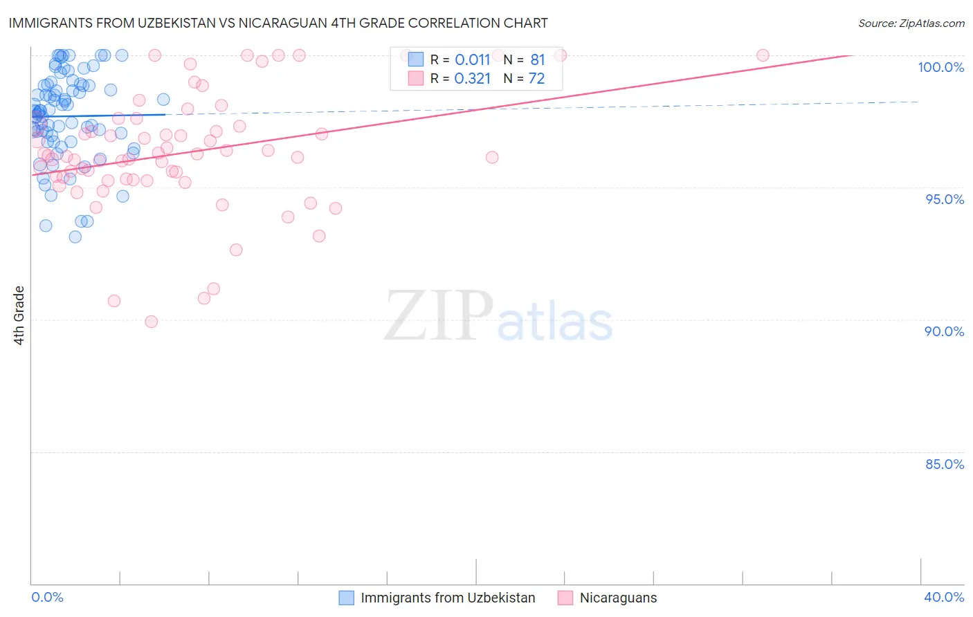 Immigrants from Uzbekistan vs Nicaraguan 4th Grade