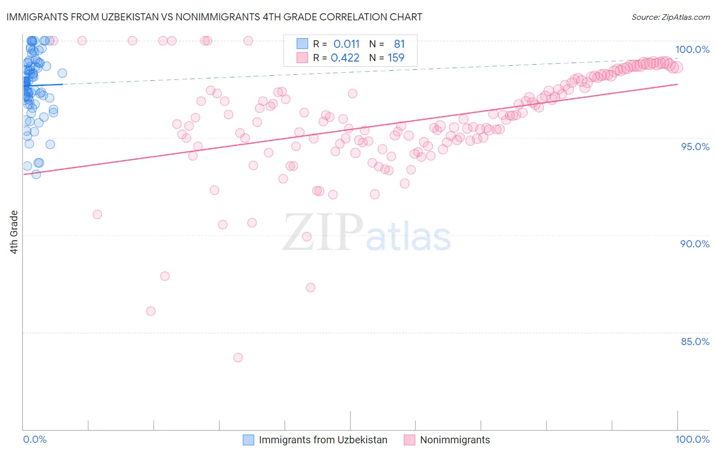 Immigrants from Uzbekistan vs Nonimmigrants 4th Grade