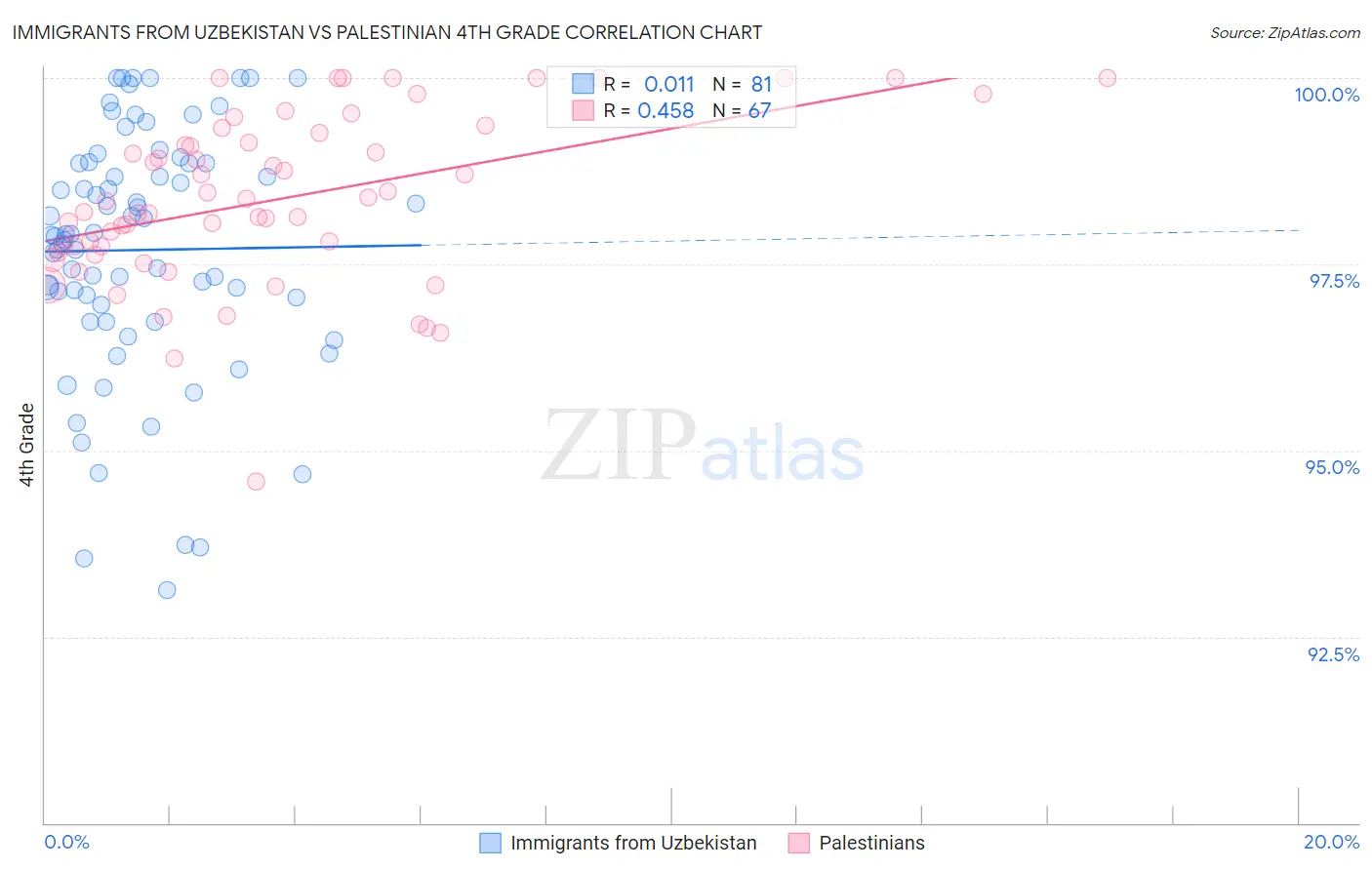 Immigrants from Uzbekistan vs Palestinian 4th Grade