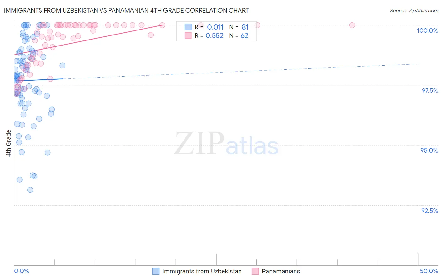 Immigrants from Uzbekistan vs Panamanian 4th Grade
