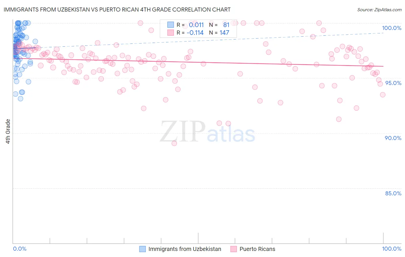 Immigrants from Uzbekistan vs Puerto Rican 4th Grade