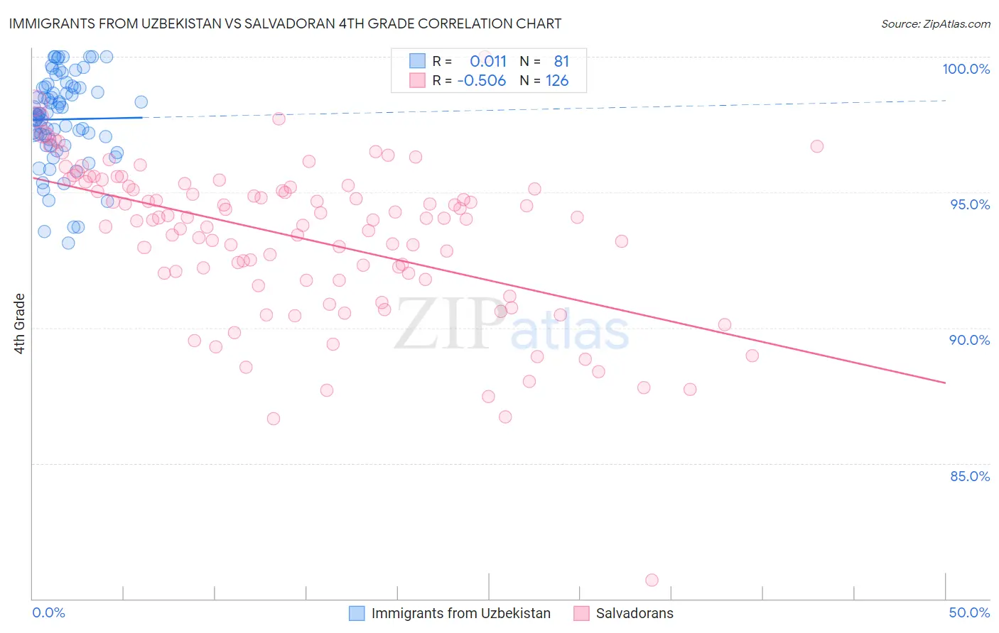 Immigrants from Uzbekistan vs Salvadoran 4th Grade