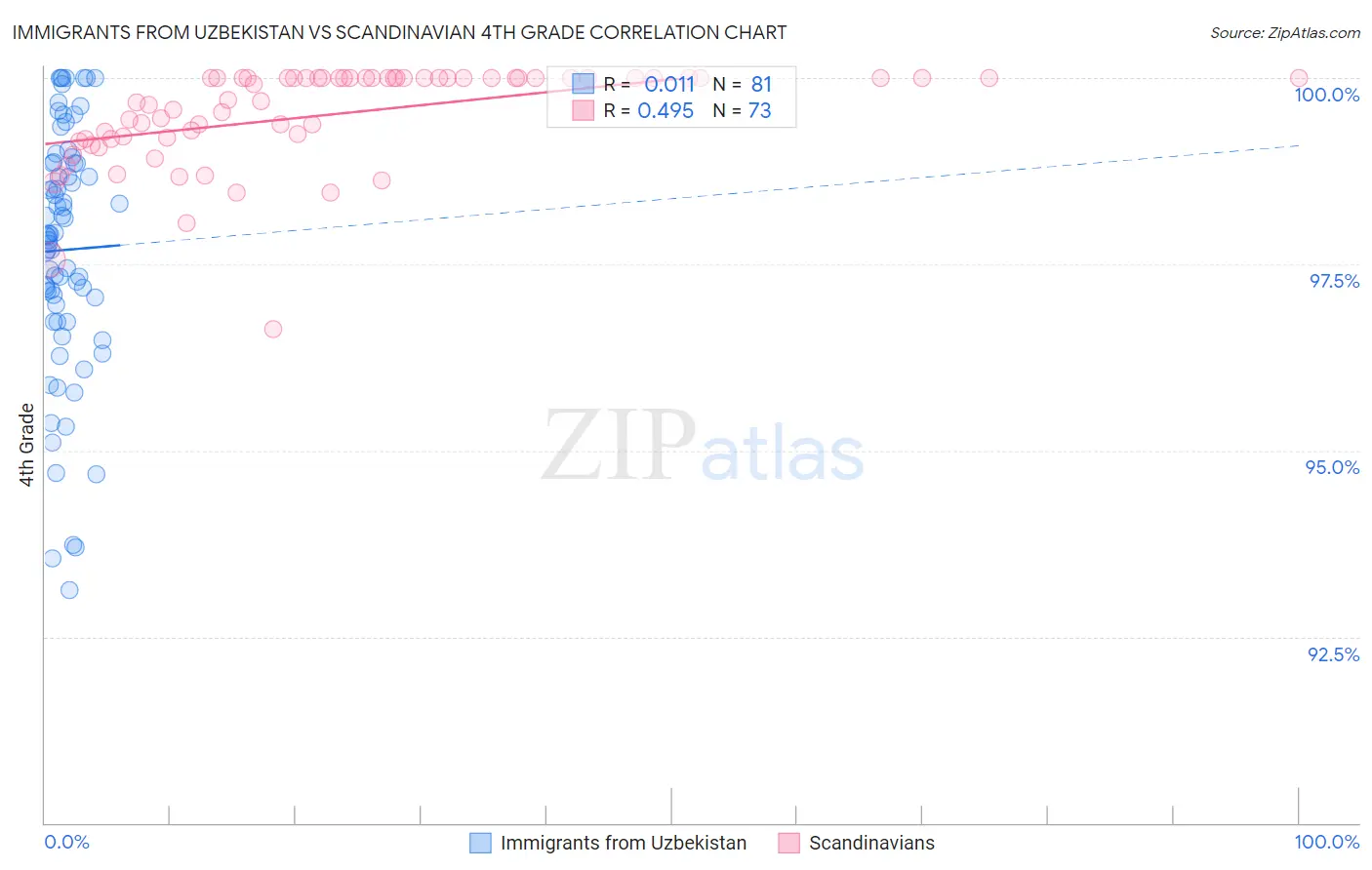 Immigrants from Uzbekistan vs Scandinavian 4th Grade