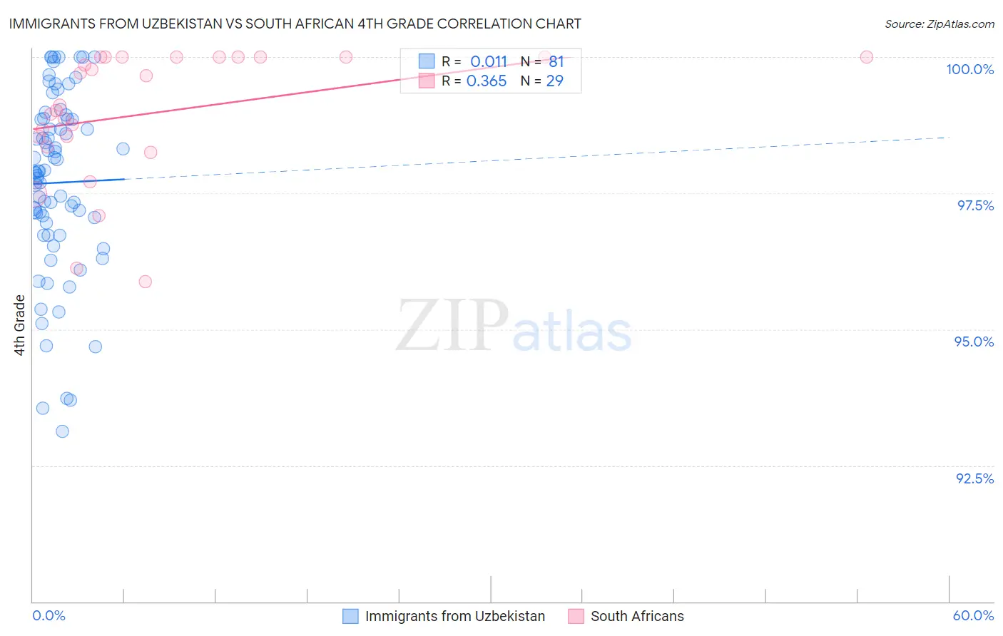 Immigrants from Uzbekistan vs South African 4th Grade