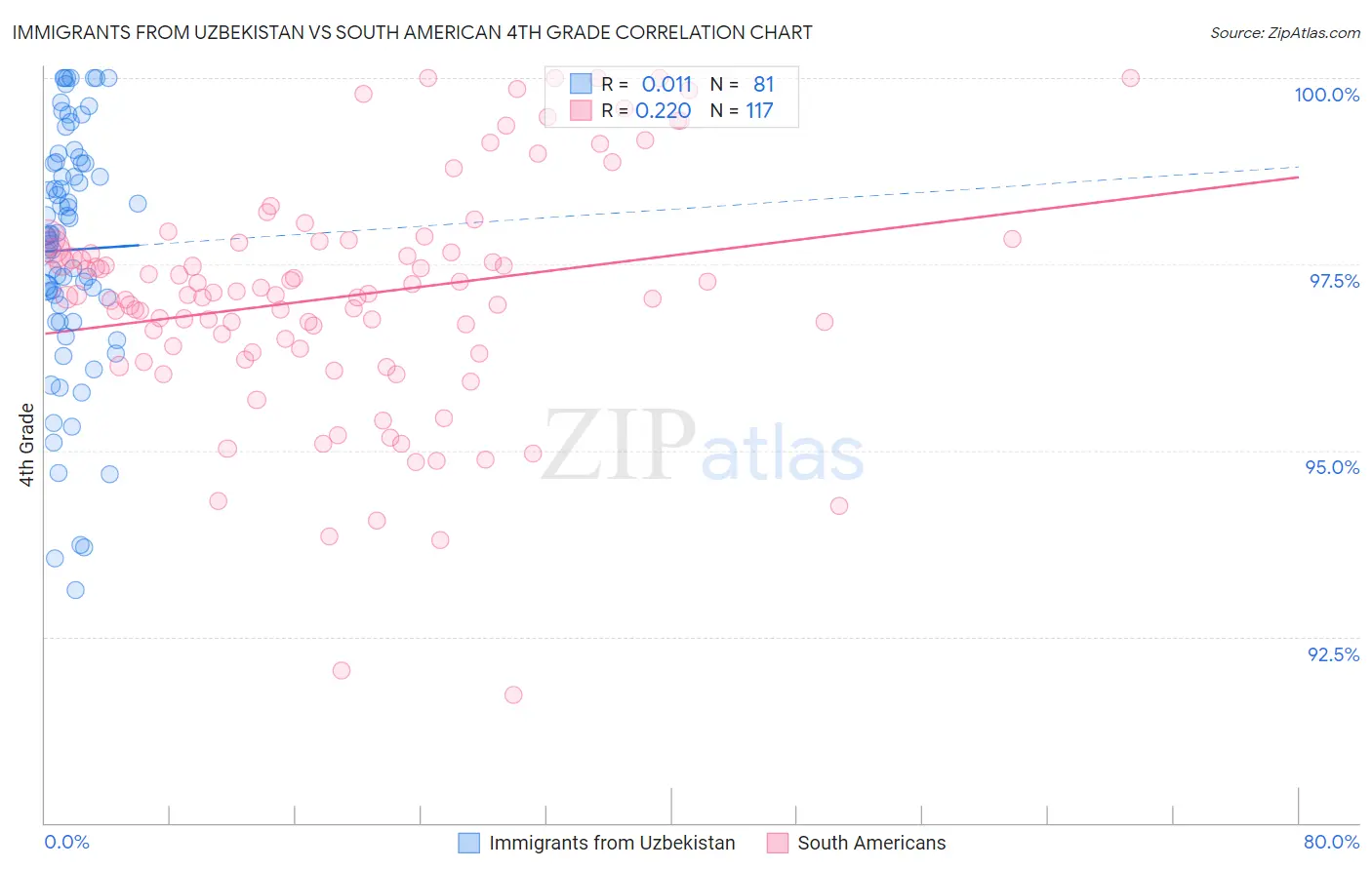 Immigrants from Uzbekistan vs South American 4th Grade