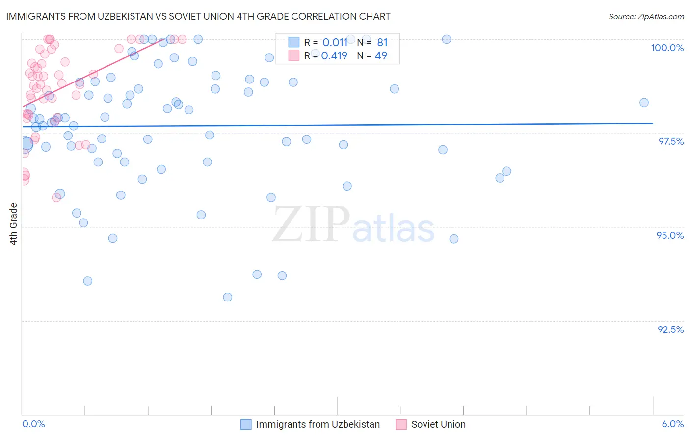 Immigrants from Uzbekistan vs Soviet Union 4th Grade