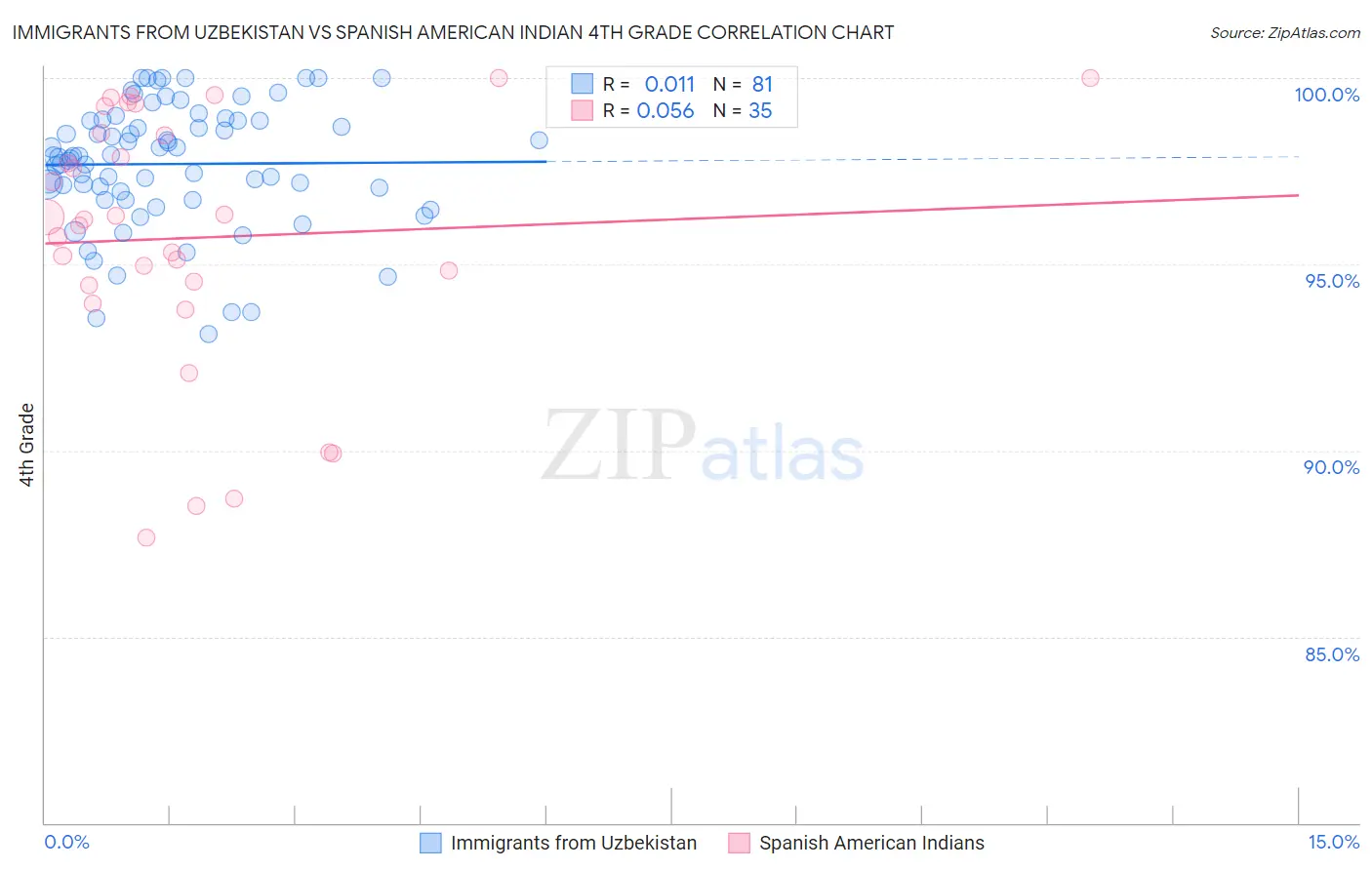 Immigrants from Uzbekistan vs Spanish American Indian 4th Grade