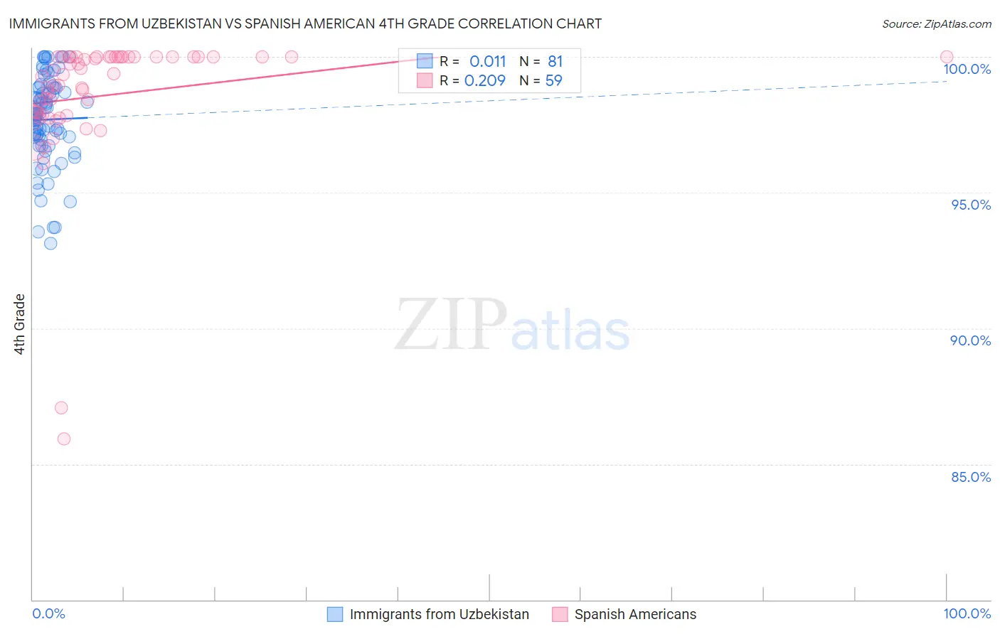 Immigrants from Uzbekistan vs Spanish American 4th Grade