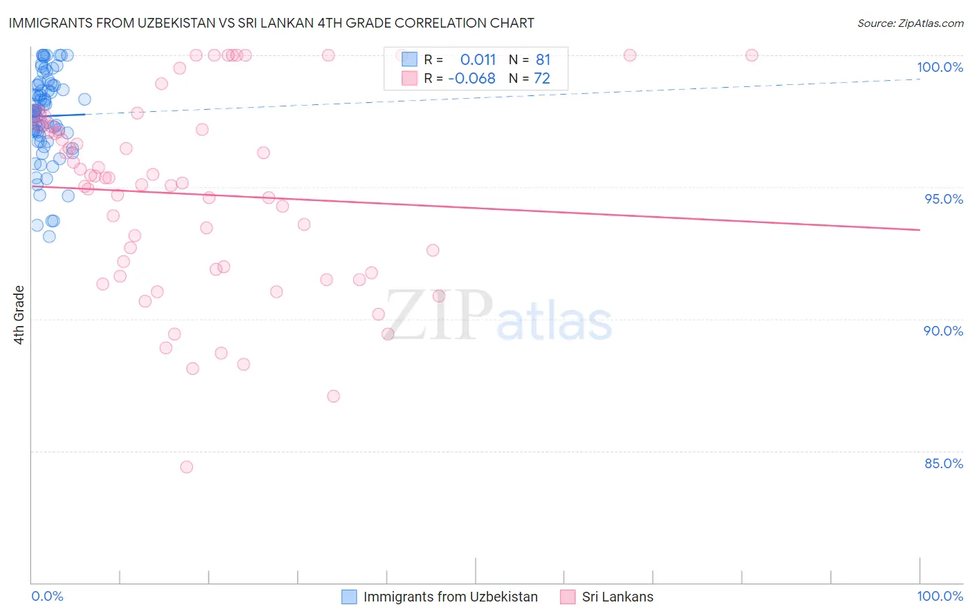 Immigrants from Uzbekistan vs Sri Lankan 4th Grade