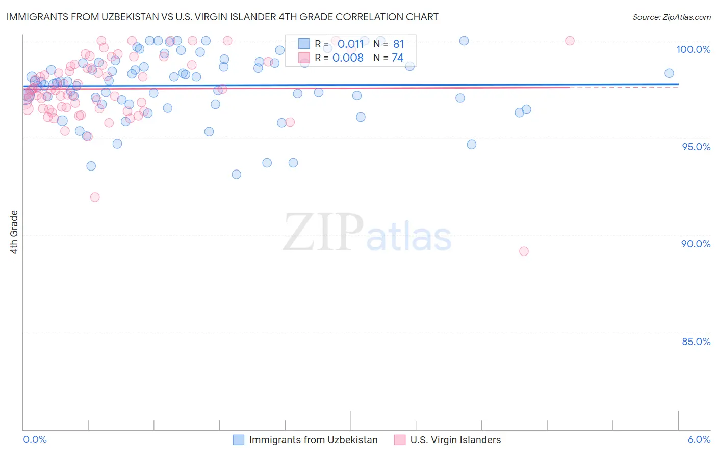Immigrants from Uzbekistan vs U.S. Virgin Islander 4th Grade