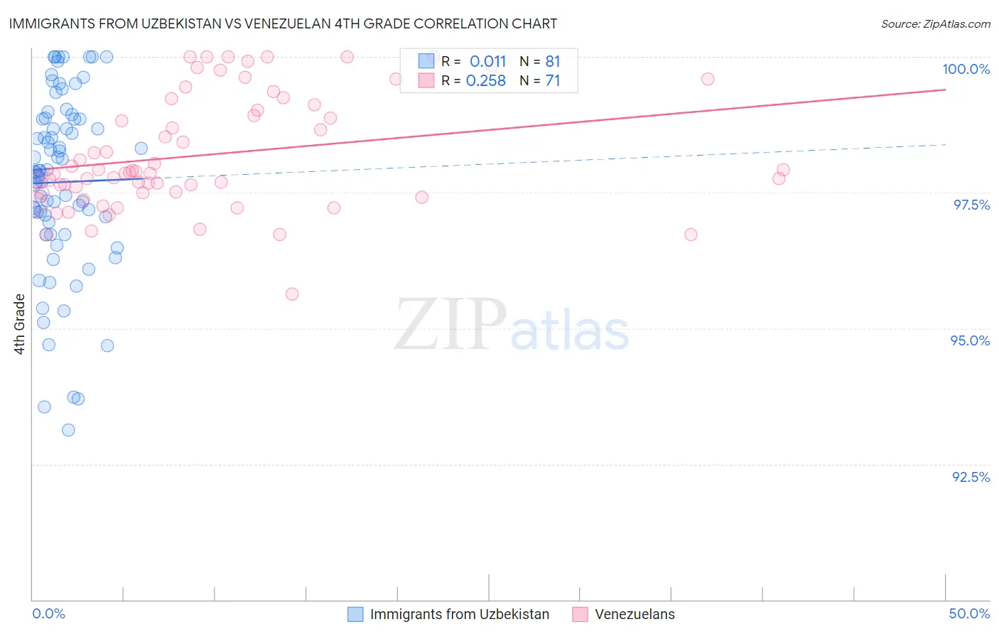 Immigrants from Uzbekistan vs Venezuelan 4th Grade