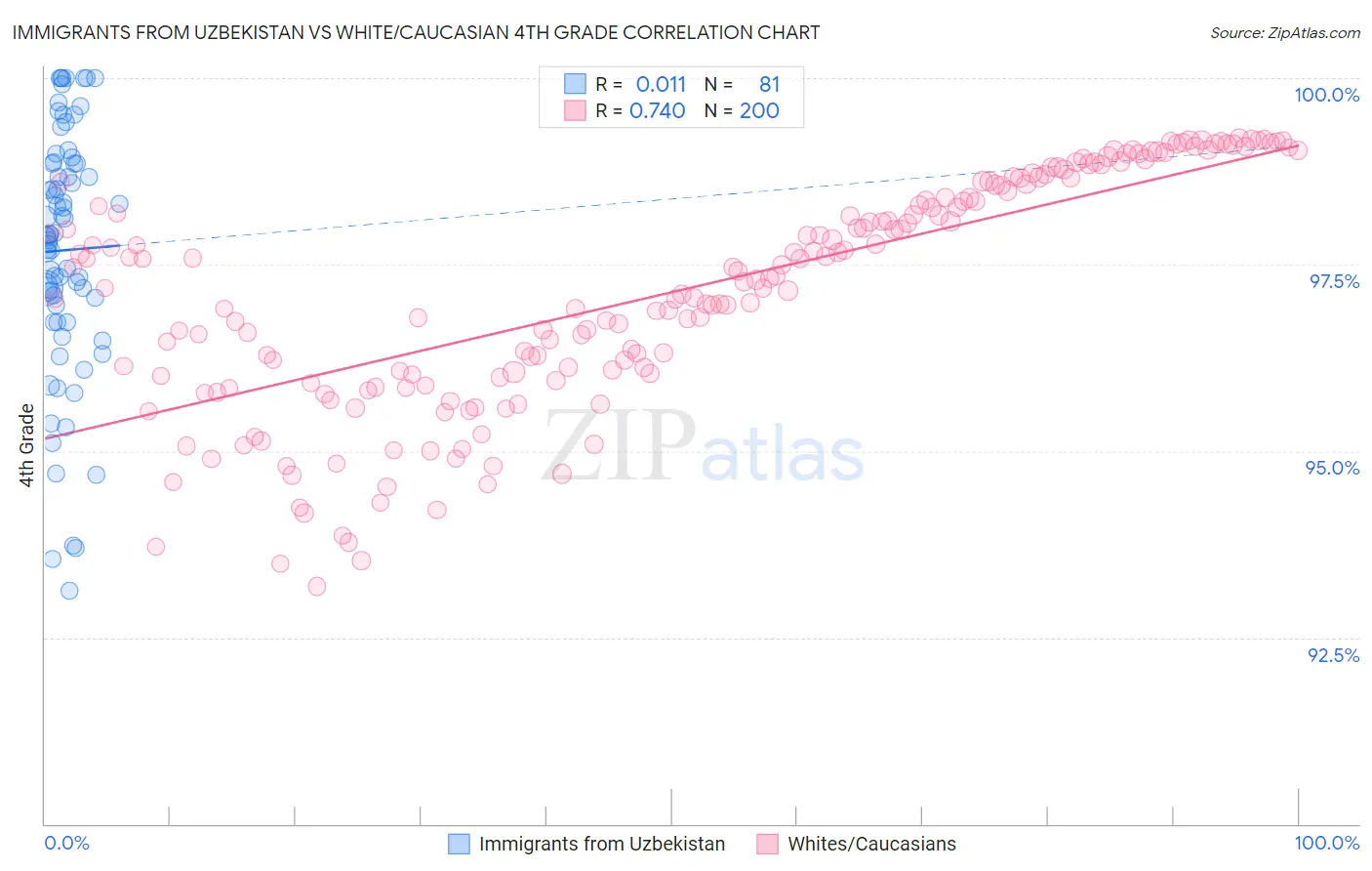 Immigrants from Uzbekistan vs White/Caucasian 4th Grade