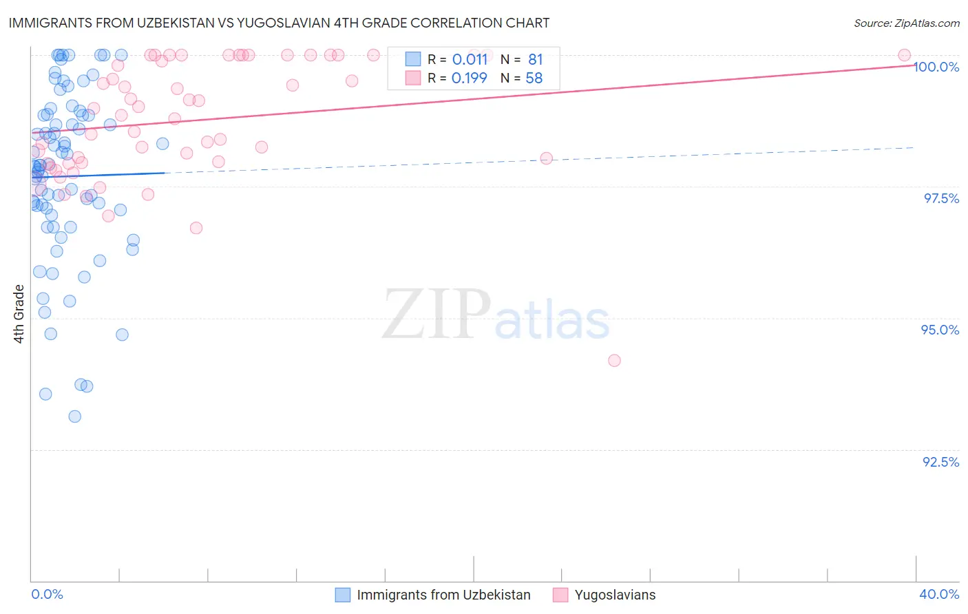 Immigrants from Uzbekistan vs Yugoslavian 4th Grade