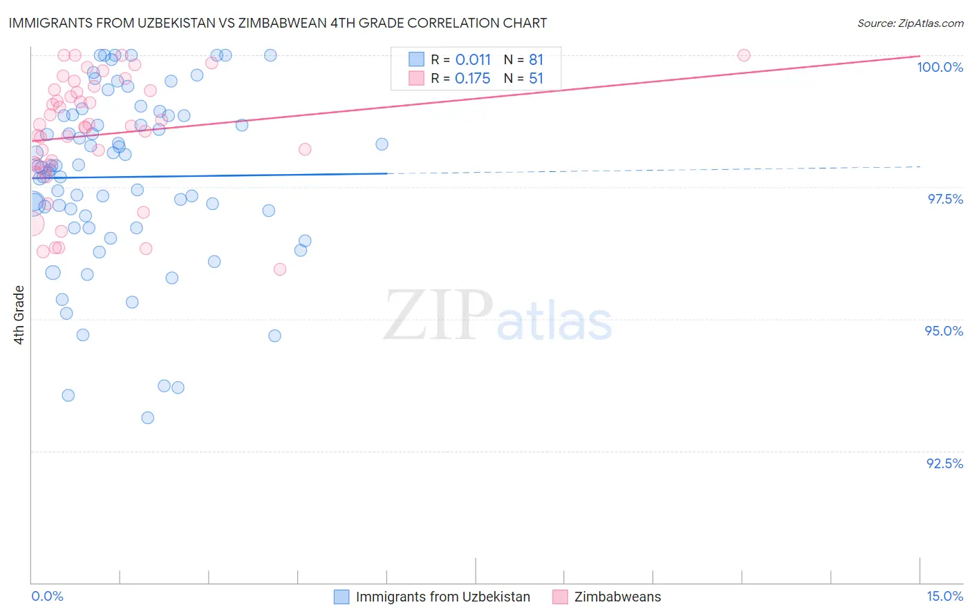 Immigrants from Uzbekistan vs Zimbabwean 4th Grade