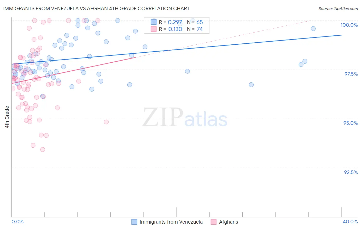 Immigrants from Venezuela vs Afghan 4th Grade