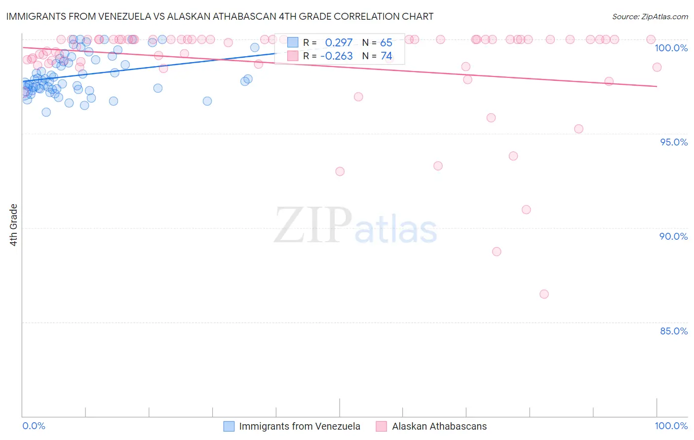 Immigrants from Venezuela vs Alaskan Athabascan 4th Grade