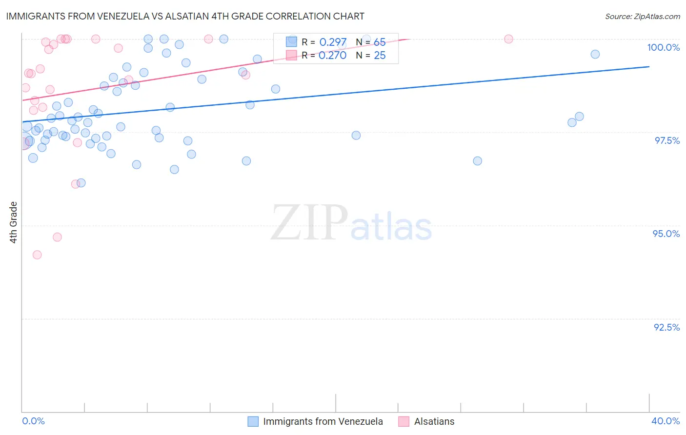 Immigrants from Venezuela vs Alsatian 4th Grade