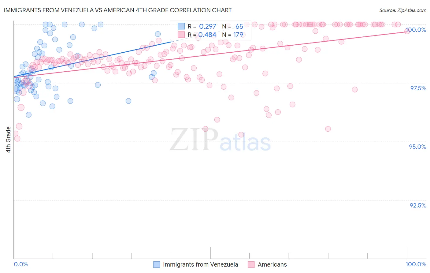 Immigrants from Venezuela vs American 4th Grade