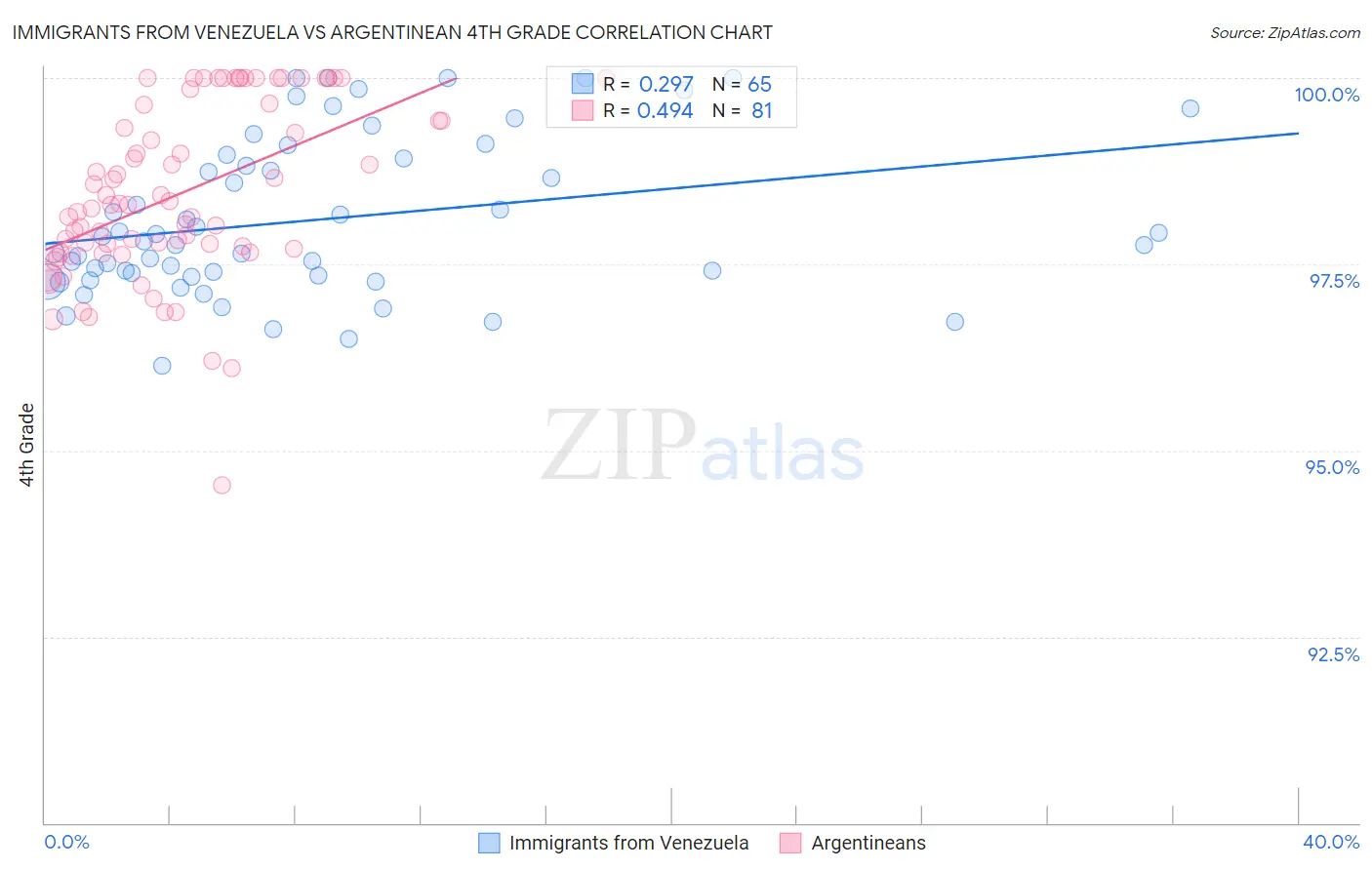 Immigrants from Venezuela vs Argentinean 4th Grade