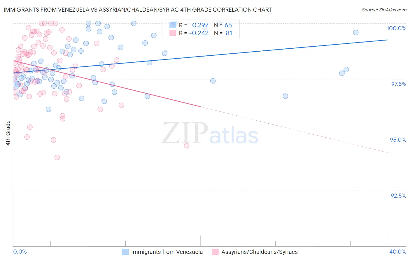 Immigrants from Venezuela vs Assyrian/Chaldean/Syriac 4th Grade