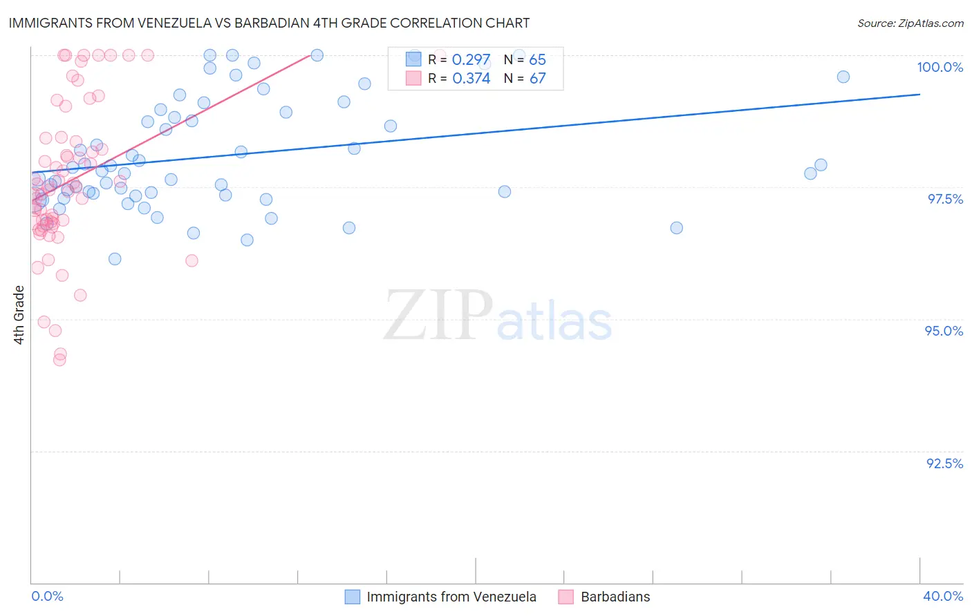 Immigrants from Venezuela vs Barbadian 4th Grade