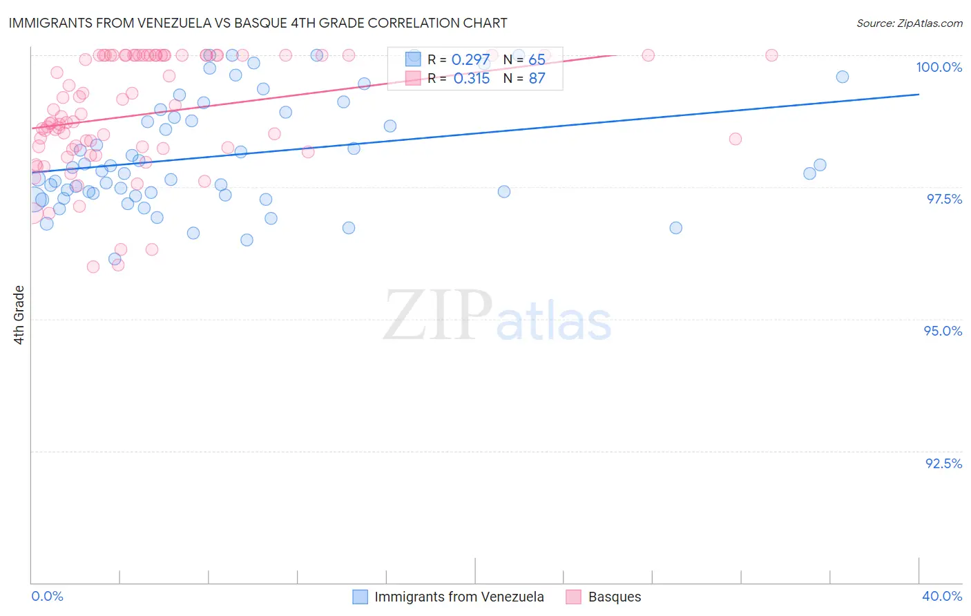 Immigrants from Venezuela vs Basque 4th Grade