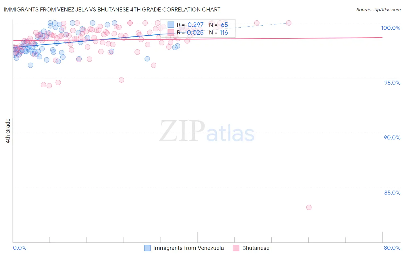 Immigrants from Venezuela vs Bhutanese 4th Grade