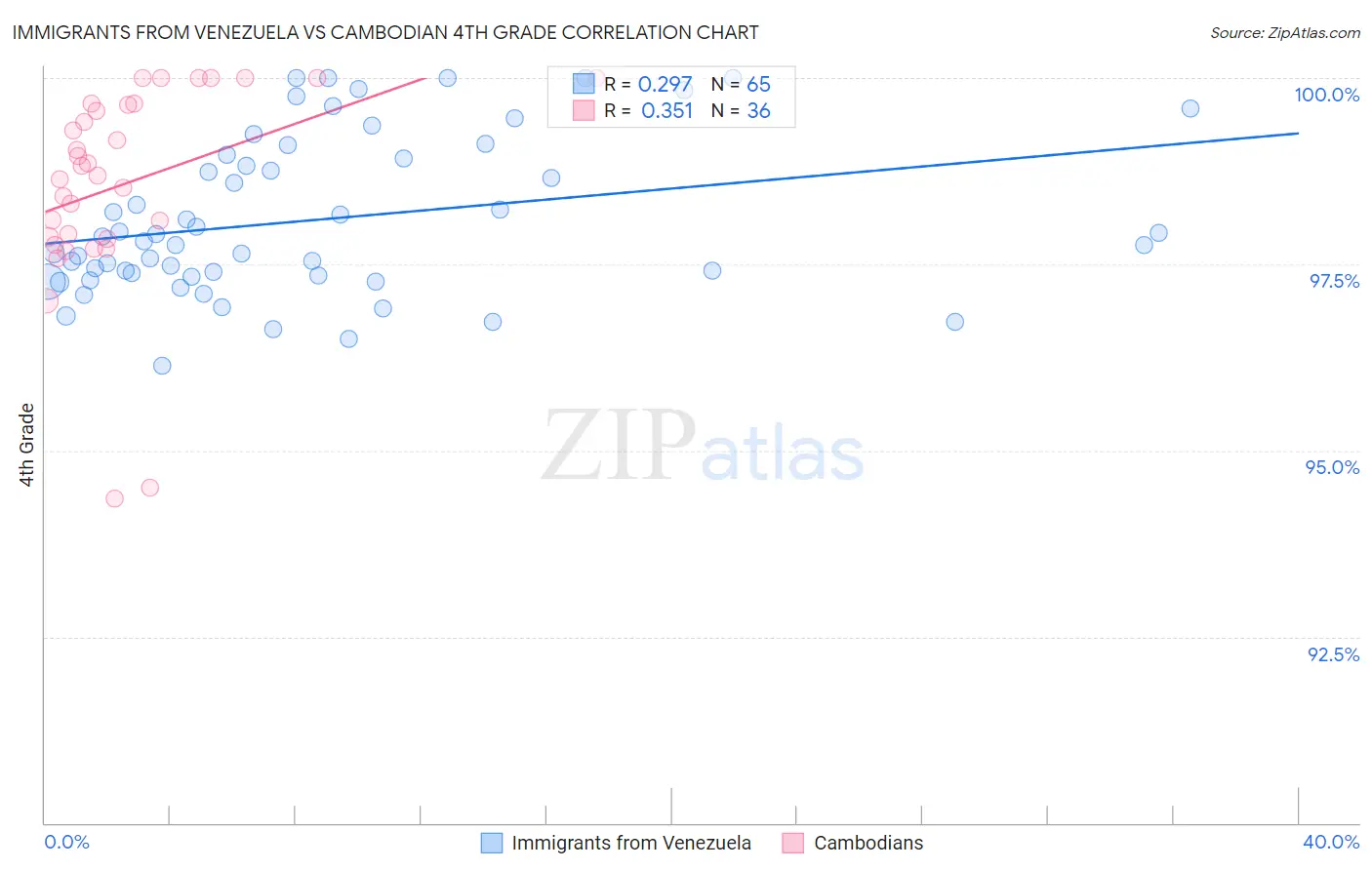 Immigrants from Venezuela vs Cambodian 4th Grade