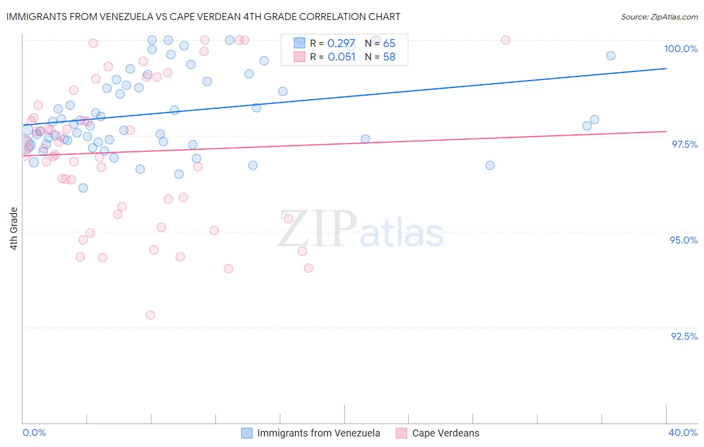 Immigrants from Venezuela vs Cape Verdean 4th Grade