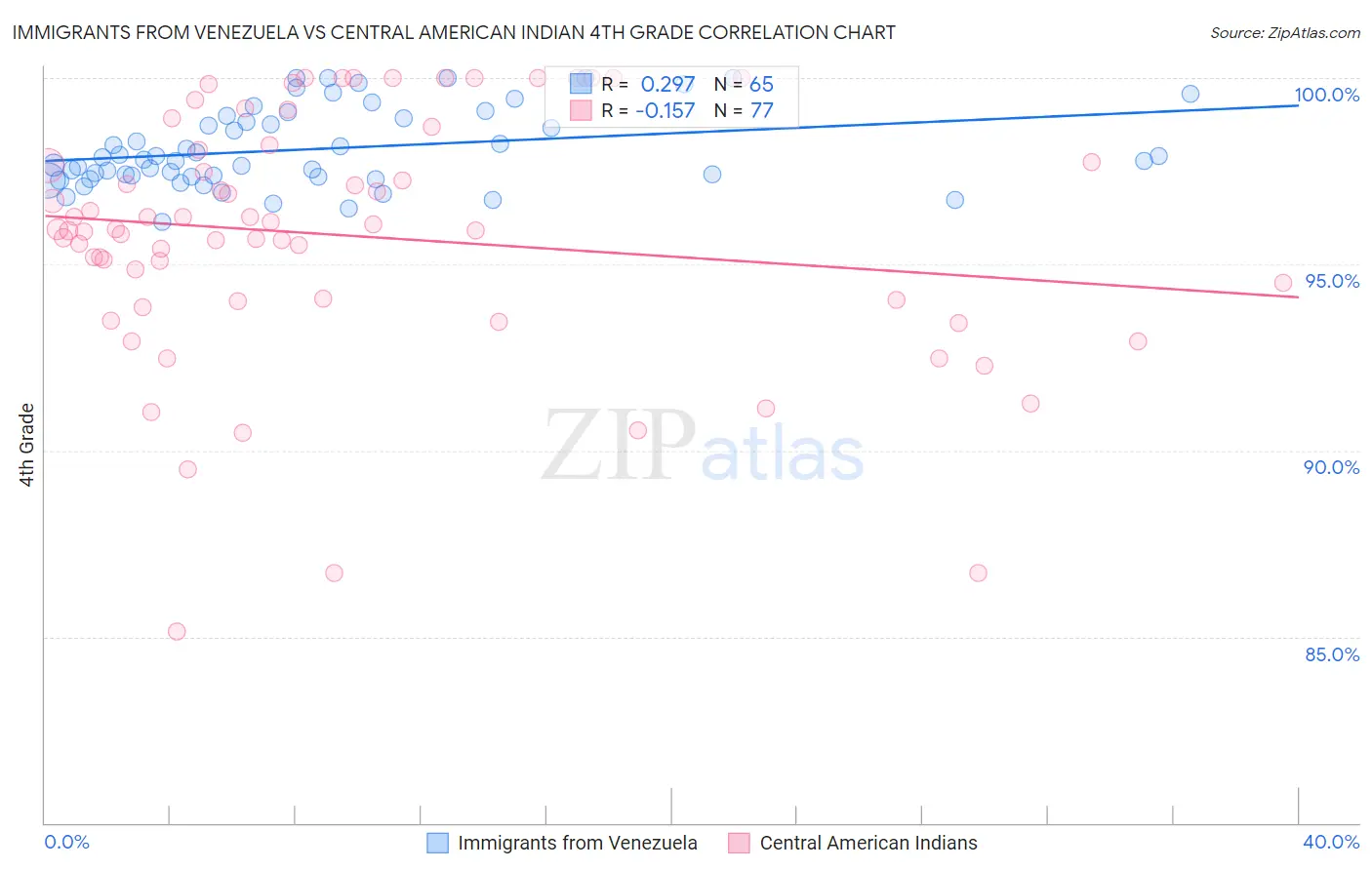 Immigrants from Venezuela vs Central American Indian 4th Grade