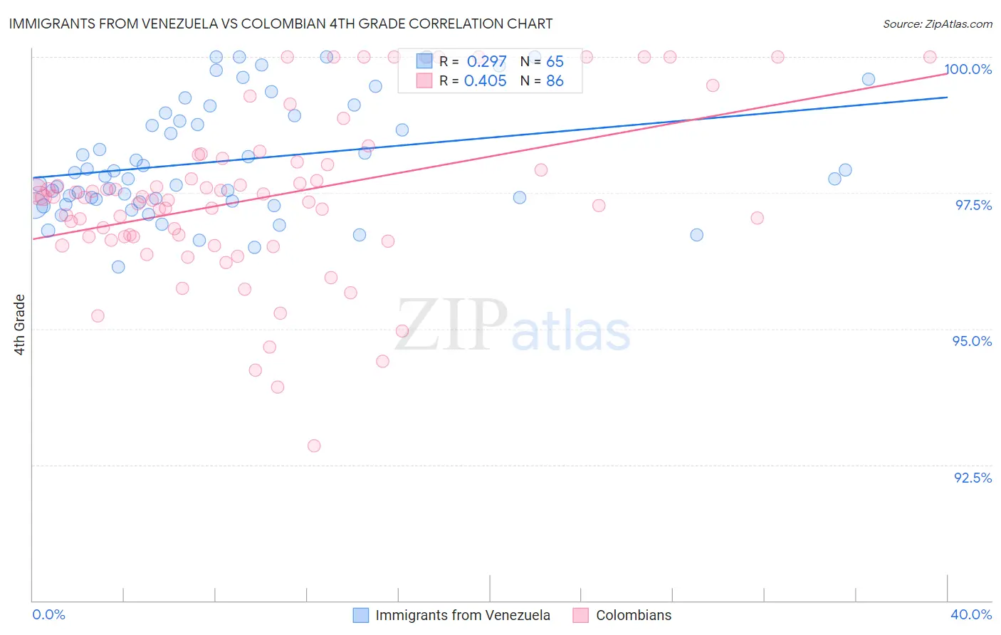 Immigrants from Venezuela vs Colombian 4th Grade