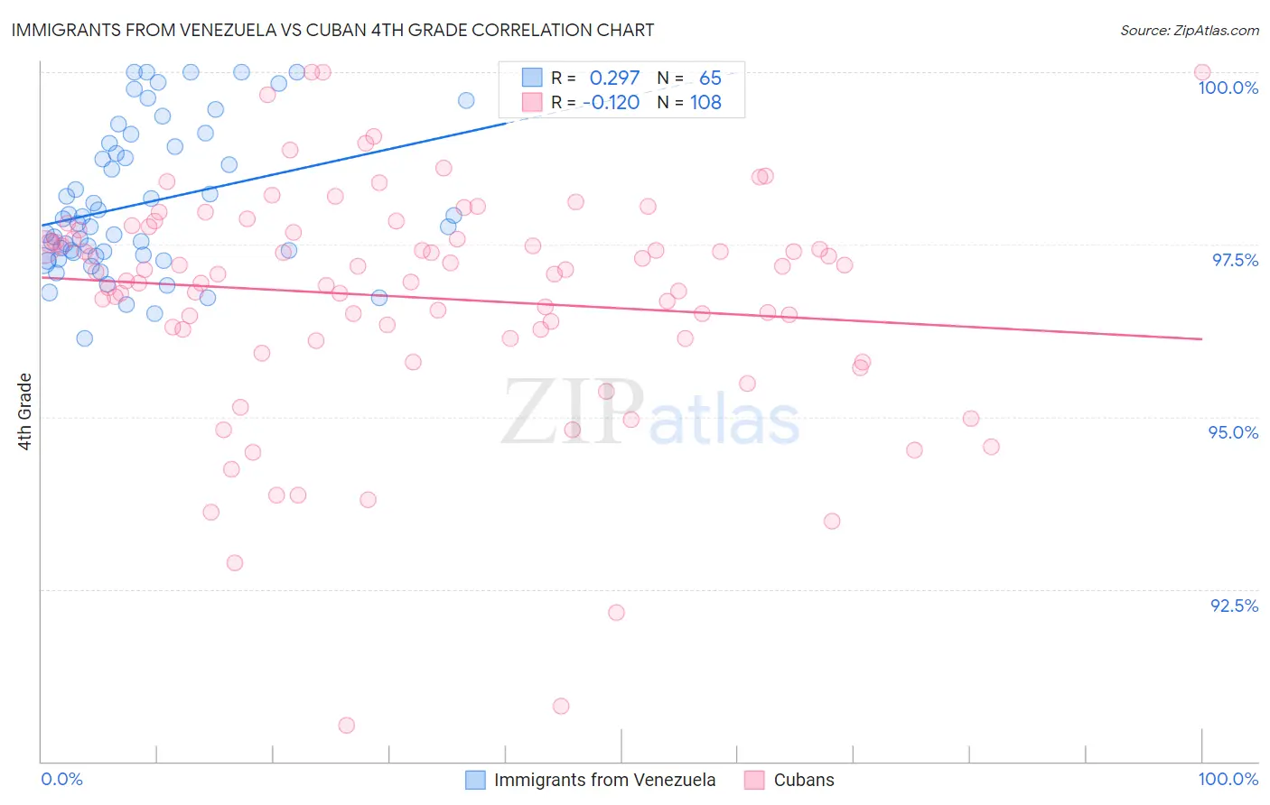 Immigrants from Venezuela vs Cuban 4th Grade
