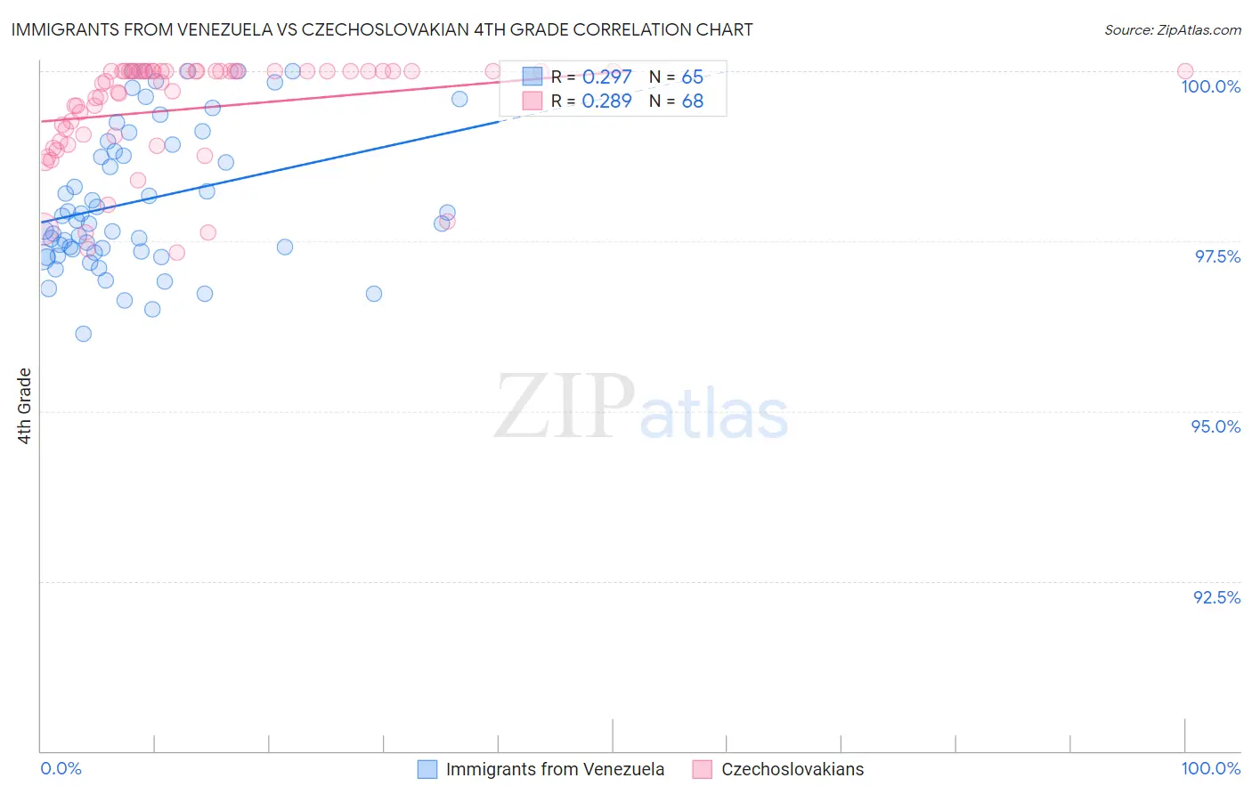 Immigrants from Venezuela vs Czechoslovakian 4th Grade