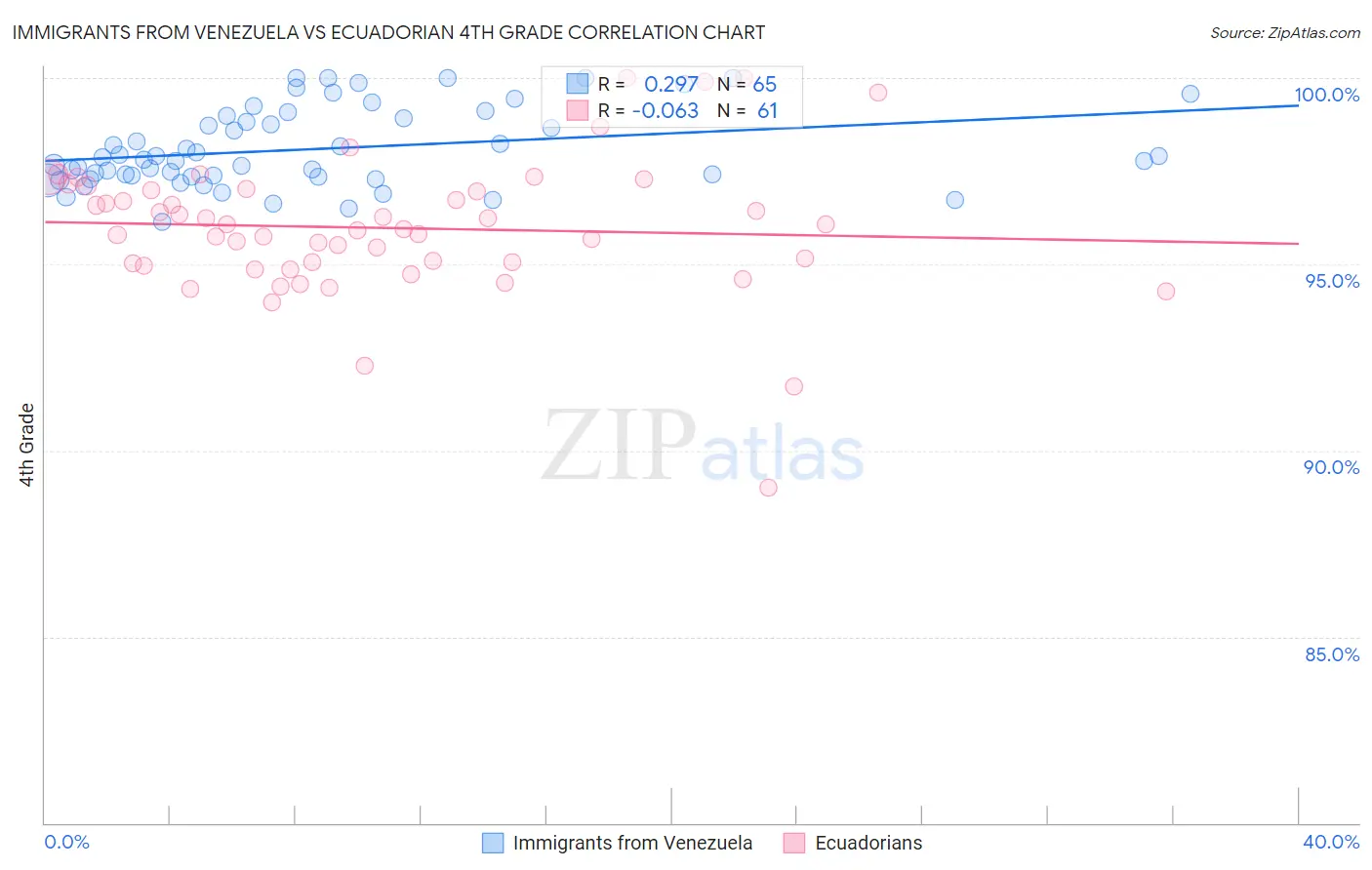 Immigrants from Venezuela vs Ecuadorian 4th Grade