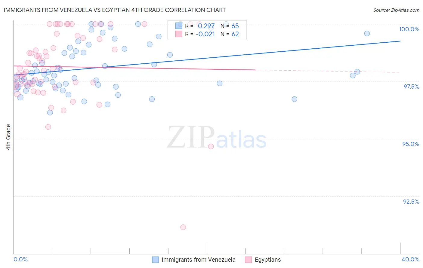 Immigrants from Venezuela vs Egyptian 4th Grade