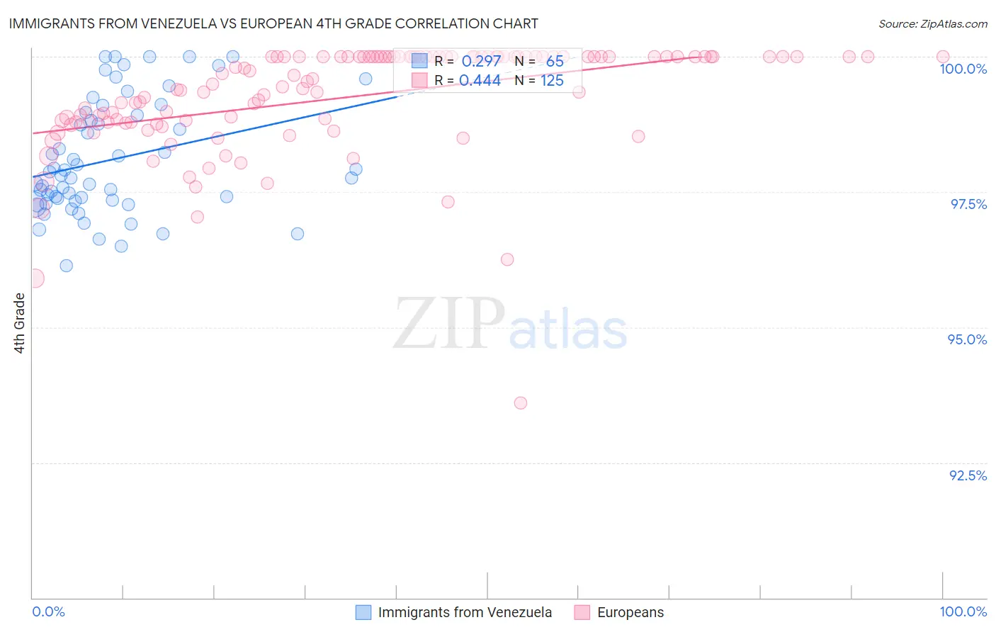 Immigrants from Venezuela vs European 4th Grade