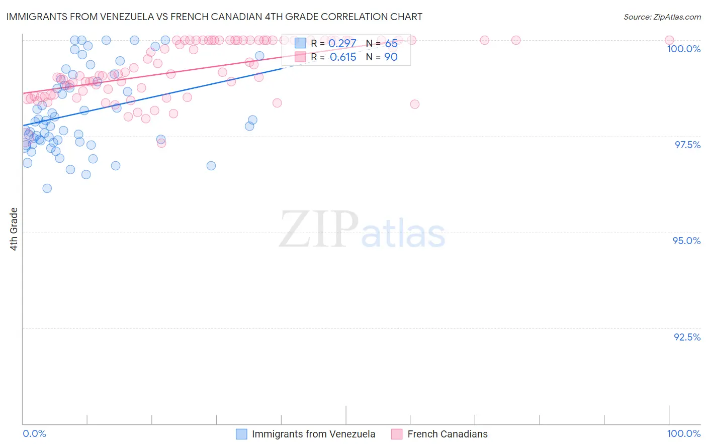 Immigrants from Venezuela vs French Canadian 4th Grade