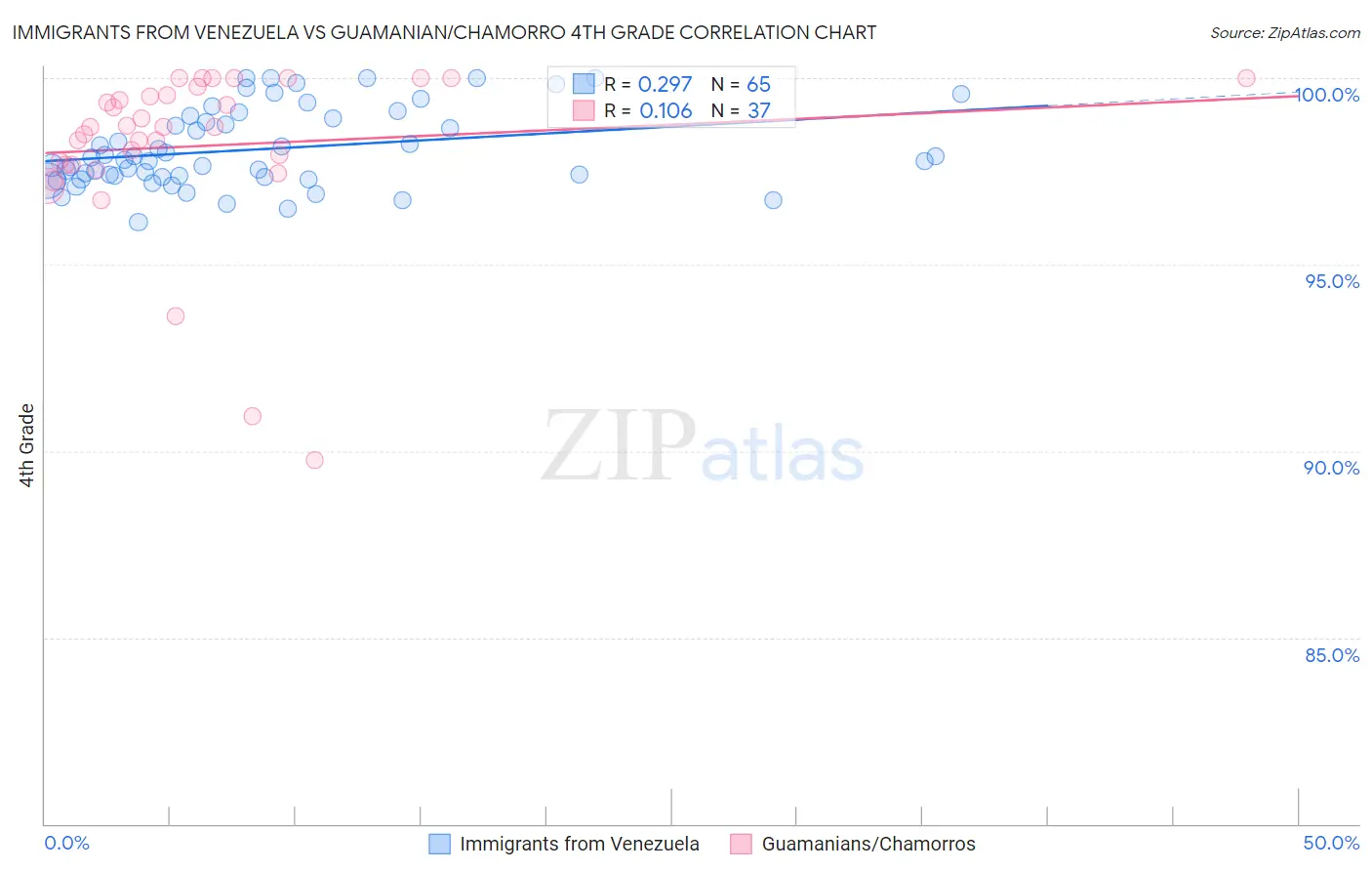 Immigrants from Venezuela vs Guamanian/Chamorro 4th Grade
