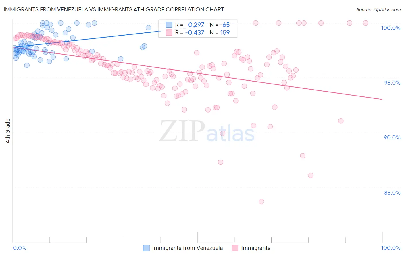 Immigrants from Venezuela vs Immigrants 4th Grade