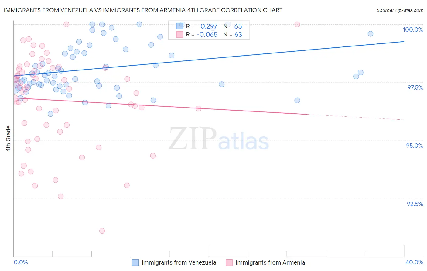 Immigrants from Venezuela vs Immigrants from Armenia 4th Grade