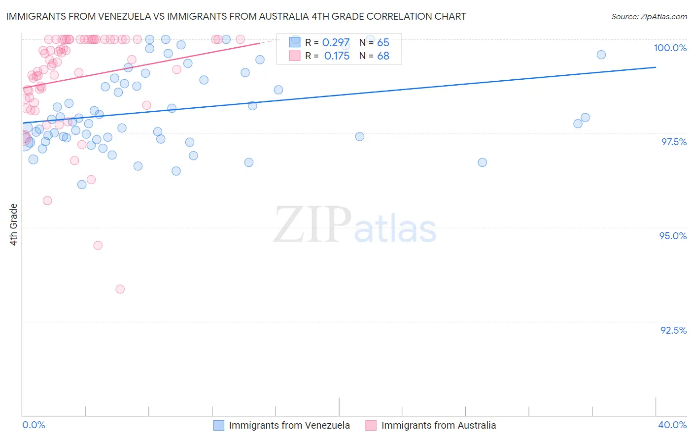 Immigrants from Venezuela vs Immigrants from Australia 4th Grade