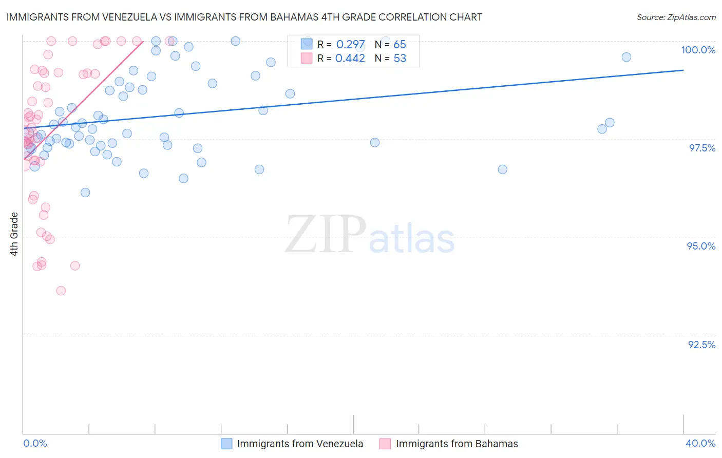 Immigrants from Venezuela vs Immigrants from Bahamas 4th Grade