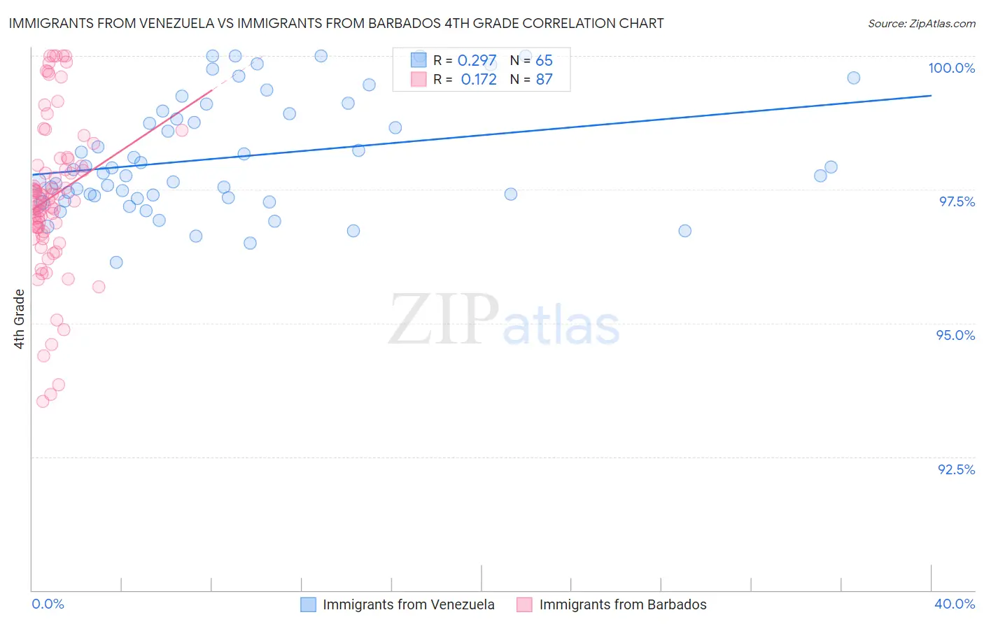 Immigrants from Venezuela vs Immigrants from Barbados 4th Grade