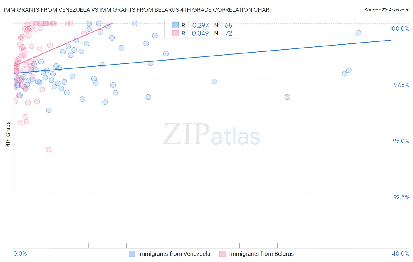 Immigrants from Venezuela vs Immigrants from Belarus 4th Grade
