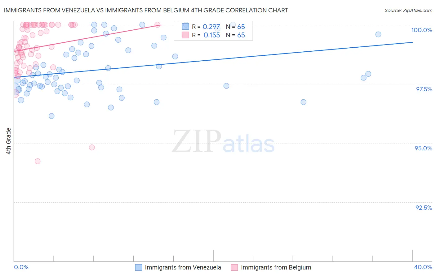 Immigrants from Venezuela vs Immigrants from Belgium 4th Grade