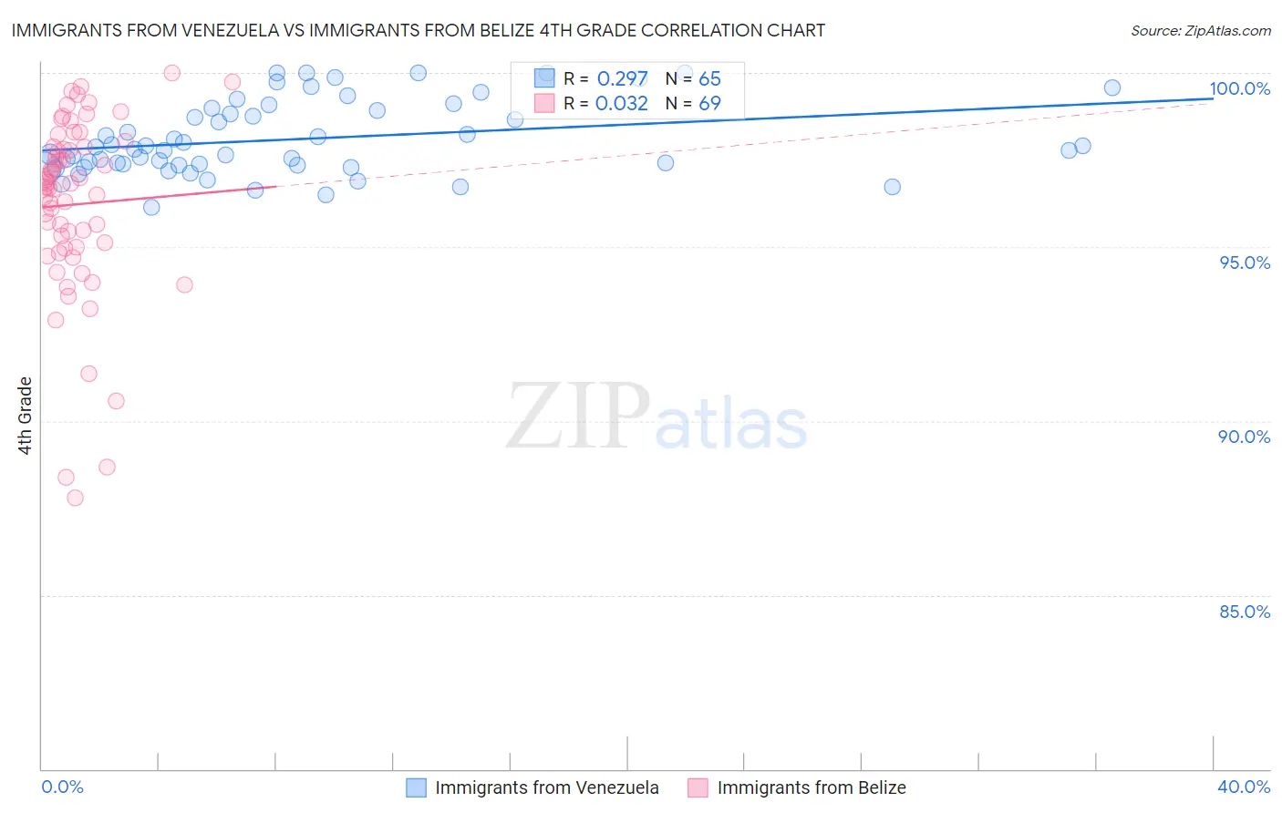Immigrants from Venezuela vs Immigrants from Belize 4th Grade