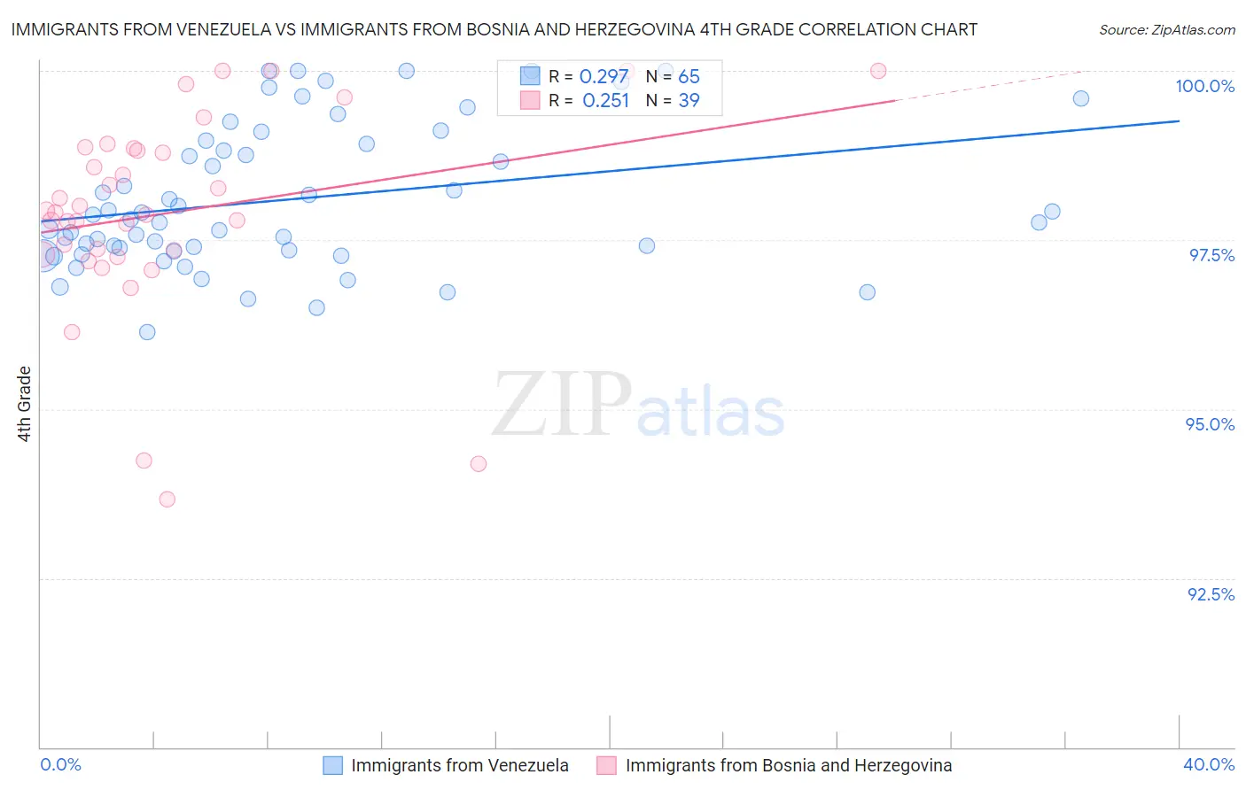 Immigrants from Venezuela vs Immigrants from Bosnia and Herzegovina 4th Grade
