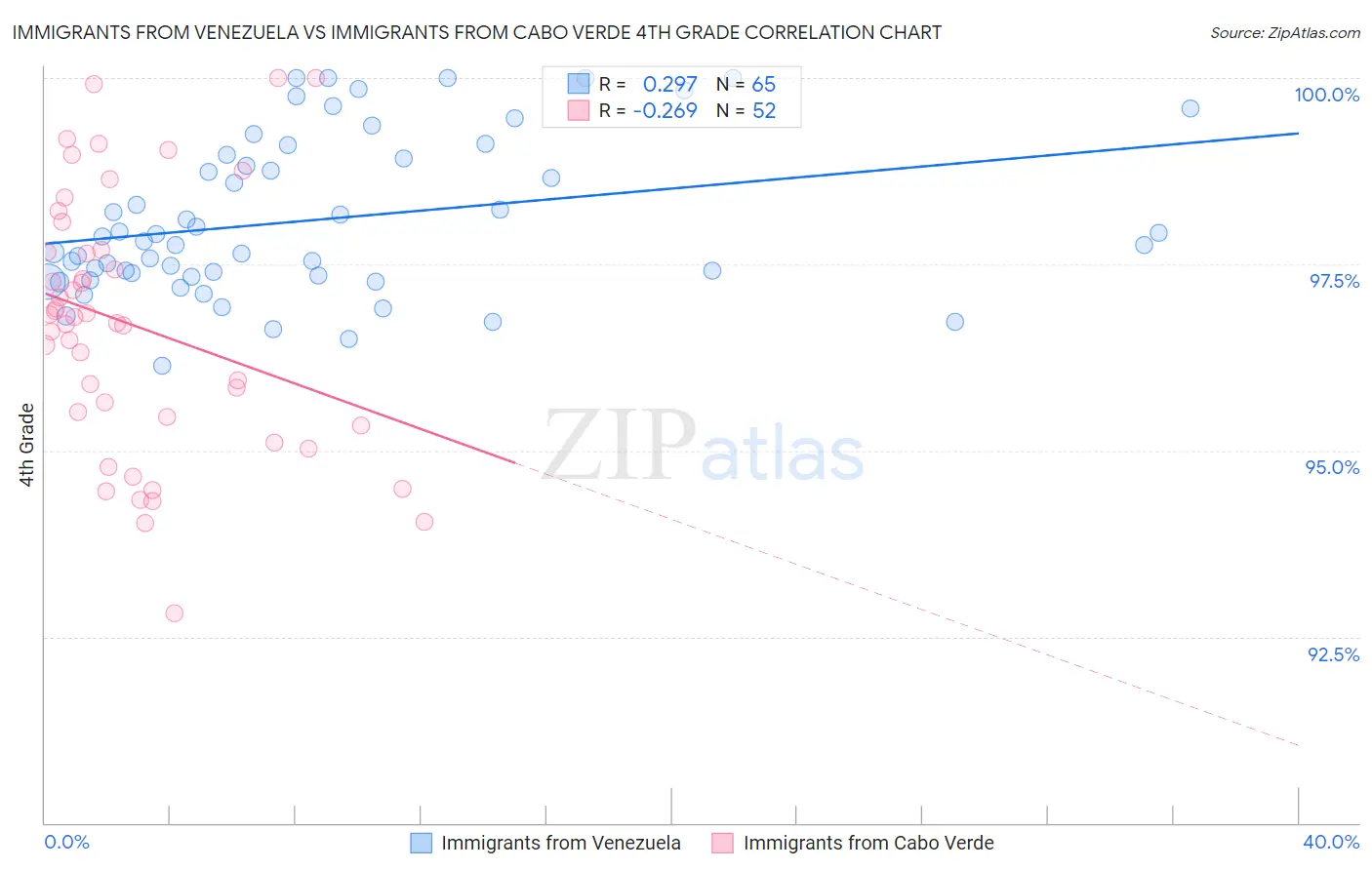 Immigrants from Venezuela vs Immigrants from Cabo Verde 4th Grade