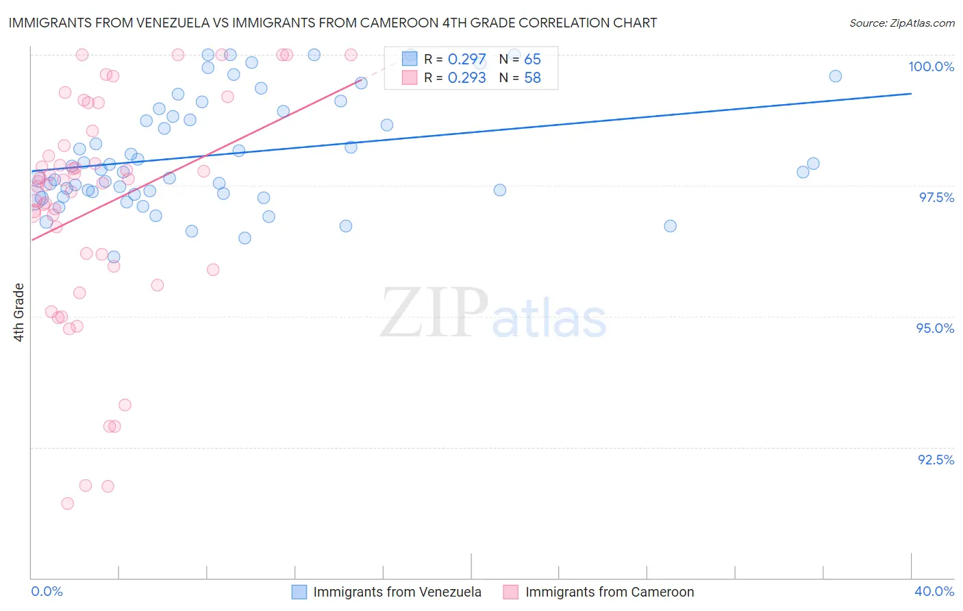 Immigrants from Venezuela vs Immigrants from Cameroon 4th Grade